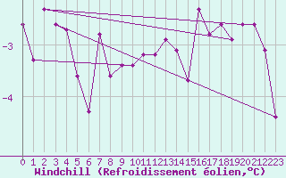 Courbe du refroidissement olien pour Aigen Im Ennstal