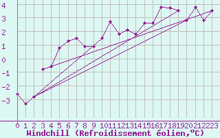 Courbe du refroidissement olien pour Saint-Philbert-sur-Risle (27)