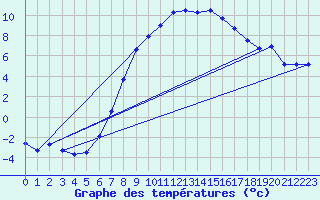 Courbe de tempratures pour Bad Aussee