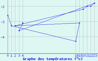 Courbe de tempratures pour Bordes de Seturia (And)