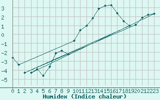 Courbe de l'humidex pour Embrun (05)