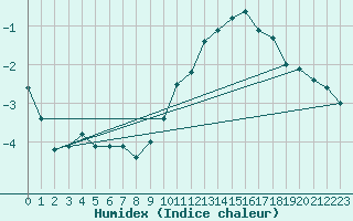 Courbe de l'humidex pour Melun (77)