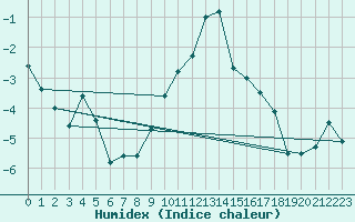 Courbe de l'humidex pour Santa Maria, Val Mestair