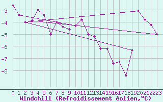 Courbe du refroidissement olien pour Cimetta