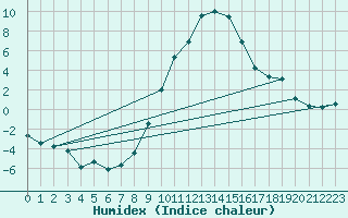 Courbe de l'humidex pour Bad Aussee