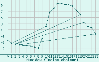 Courbe de l'humidex pour Recoules de Fumas (48)