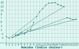 Courbe de l'humidex pour Romorantin (41)