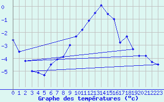 Courbe de tempratures pour Sattel-Aegeri (Sw)