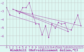 Courbe du refroidissement olien pour Sniezka