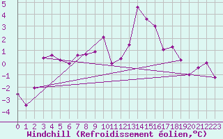 Courbe du refroidissement olien pour Robiei