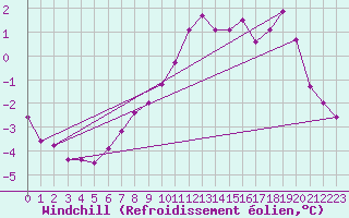 Courbe du refroidissement olien pour Larkhill