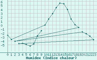 Courbe de l'humidex pour Innsbruck