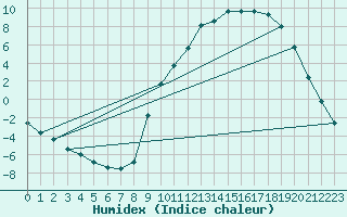 Courbe de l'humidex pour Selonnet (04)