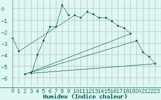 Courbe de l'humidex pour Dividalen II