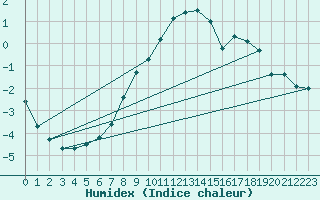 Courbe de l'humidex pour Delsbo