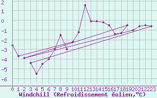 Courbe du refroidissement olien pour Saittarova
