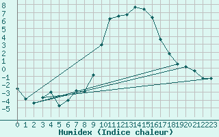 Courbe de l'humidex pour Einsiedeln