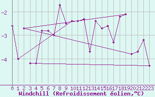 Courbe du refroidissement olien pour Krangede
