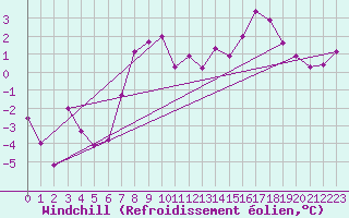 Courbe du refroidissement olien pour Zermatt