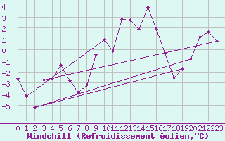 Courbe du refroidissement olien pour Brianon (05)