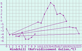 Courbe du refroidissement olien pour Fribourg (All)