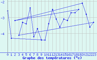 Courbe de tempratures pour Vaeroy Heliport