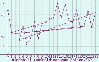 Courbe du refroidissement olien pour Ualand-Bjuland