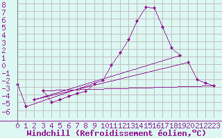 Courbe du refroidissement olien pour Kyritz