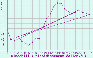 Courbe du refroidissement olien pour Rodez (12)