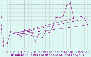 Courbe du refroidissement olien pour Sorcy-Bauthmont (08)