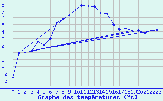 Courbe de tempratures pour Bivio