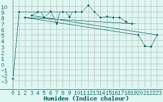 Courbe de l'humidex pour Van