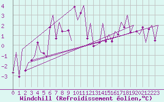 Courbe du refroidissement olien pour Oslo / Gardermoen