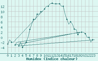 Courbe de l'humidex pour Malatya / Erhac