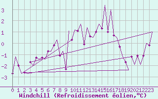 Courbe du refroidissement olien pour Frankfort (All)