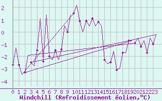Courbe du refroidissement olien pour Vilhelmina