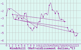 Courbe du refroidissement olien pour Vlissingen