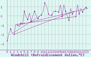 Courbe du refroidissement olien pour Fassberg