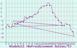 Courbe du refroidissement olien pour Volkel