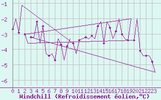 Courbe du refroidissement olien pour Stuttgart-Echterdingen