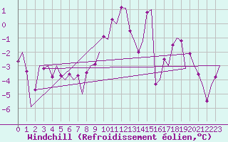 Courbe du refroidissement olien pour Samedam-Flugplatz