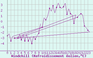 Courbe du refroidissement olien pour Laupheim