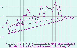 Courbe du refroidissement olien pour Umea Flygplats