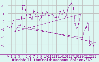 Courbe du refroidissement olien pour Trondheim / Vaernes