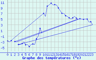 Courbe de tempratures pour Samedam-Flugplatz