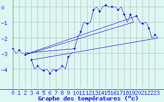 Courbe de tempratures pour Muenster / Osnabrueck