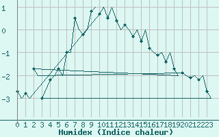 Courbe de l'humidex pour Svalbard Lufthavn