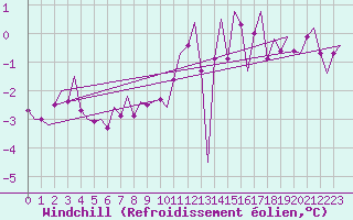 Courbe du refroidissement olien pour Hannover