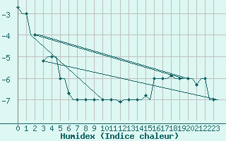 Courbe de l'humidex pour Syktyvkar