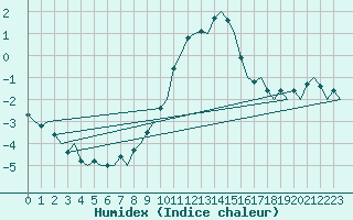 Courbe de l'humidex pour Pori